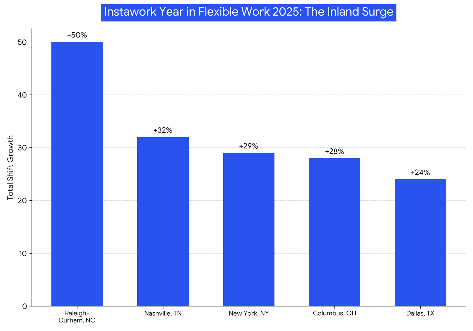 Instawork Year in Flexible Labor 2025: Inland Markets Surge as Coastal Affordability Tightens